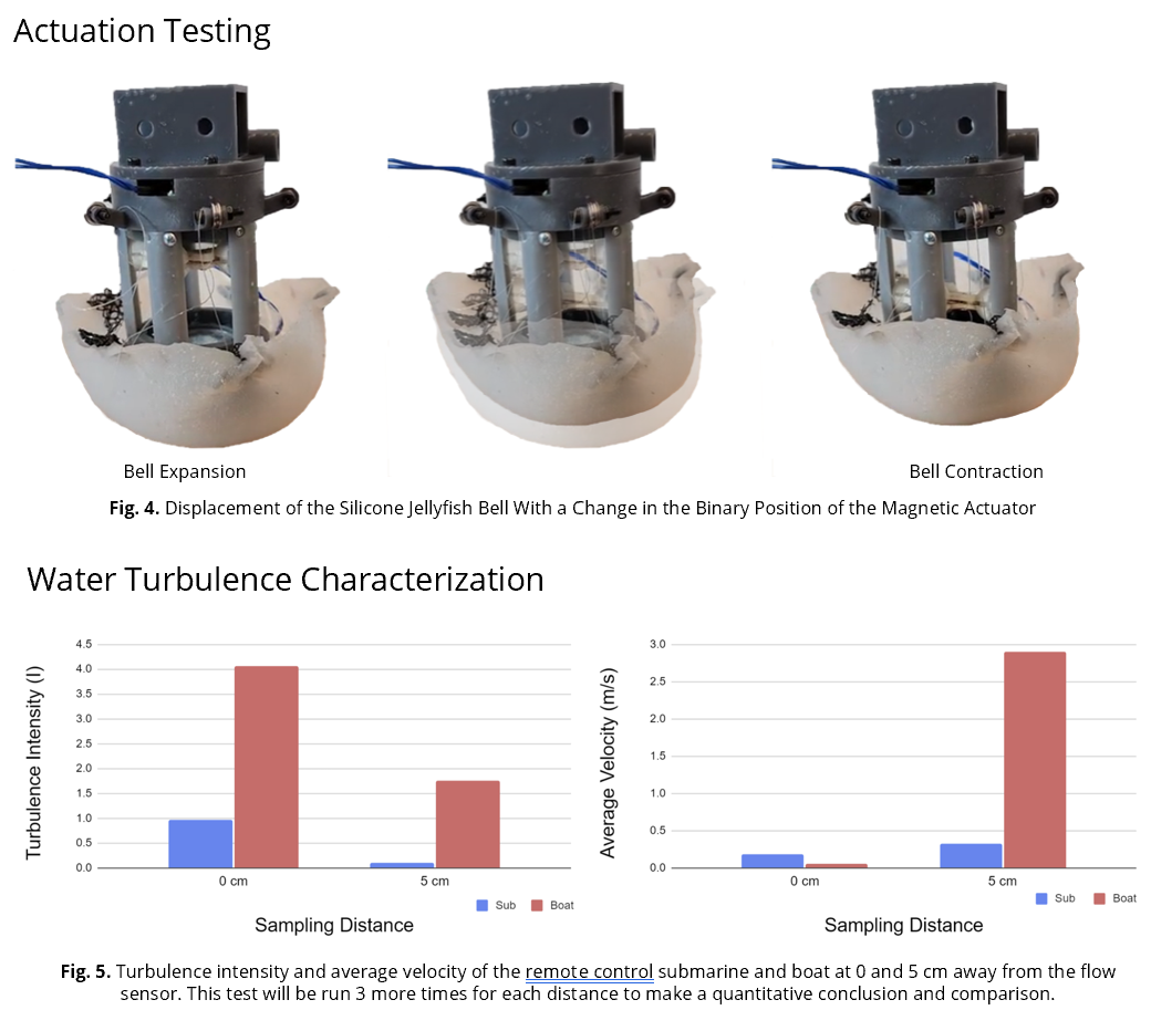Jellyfish Actuation Testing
