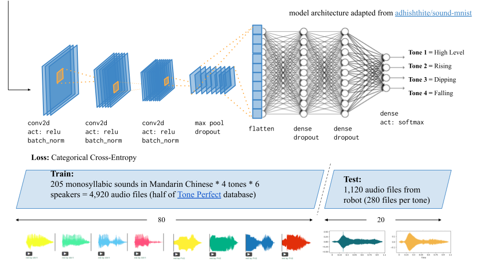 Model Overview